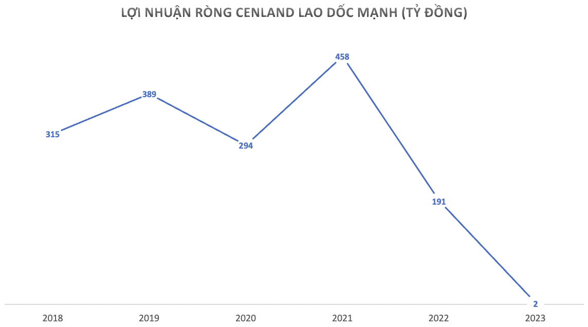Từ mức lãi 500 tỷ đồng nay chỉ còn vỏn vẹn 2 tỷ, công ty bất động sản của Shark Hưng chuyển sang làm xúc tiến du học 